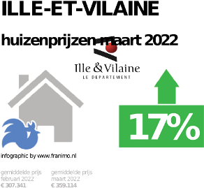gemiddelde prijs koopwoning in de regio Ille-et-Vilaine voor oktober 2022