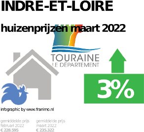gemiddelde prijs koopwoning in de regio Indre-et-Loire voor oktober 2022