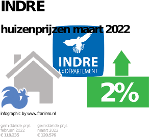 gemiddelde prijs koopwoning in de regio Indre voor mei 2023