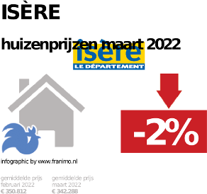 gemiddelde prijs koopwoning in de regio Isère voor mei 2023