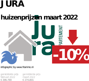 gemiddelde prijs koopwoning in de regio Jura voor mei 2023