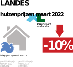 gemiddelde prijs koopwoning in de regio Landes voor mei 2023