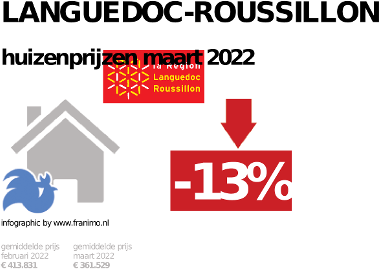 gemiddelde prijs koopwoning in de regio Languedoc-Roussillon voor mei 2023
