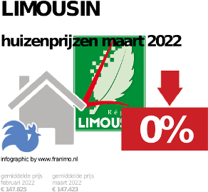 gemiddelde prijs koopwoning in de regio Limousin voor mei 2022