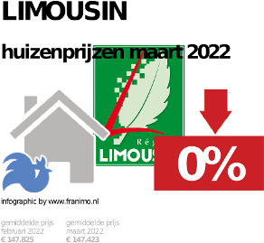 gemiddelde prijs koopwoning in de regio Limousin voor mei 2023