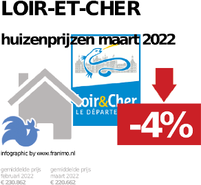 gemiddelde prijs koopwoning in de regio Loir-et-Cher voor oktober 2022