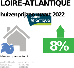 gemiddelde prijs koopwoning in de regio Loire-Atlantique voor oktober 2022