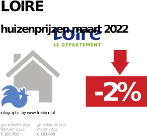 gemiddelde prijs koopwoning in de regio Loire voor februari 2023