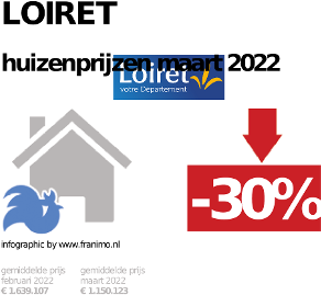 gemiddelde prijs koopwoning in de regio Loiret voor oktober 2022