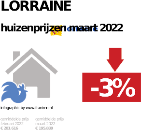 gemiddelde prijs koopwoning in de regio Lorraine voor oktober 2022