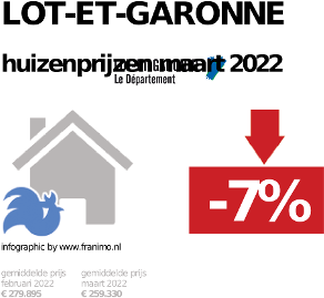 gemiddelde prijs koopwoning in de regio Lot-et-Garonne voor oktober 2022
