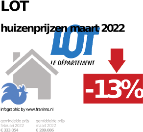 gemiddelde prijs koopwoning in de regio Lot voor oktober 2022