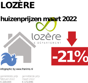 gemiddelde prijs koopwoning in de regio Lozère voor februari 2023