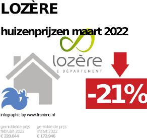 gemiddelde prijs koopwoning in de regio Lozère voor mei 2023