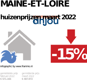 gemiddelde prijs koopwoning in de regio Maine-et-Loire voor oktober 2022