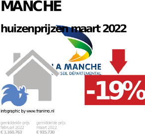 gemiddelde prijs koopwoning in de regio Manche voor oktober 2022