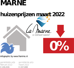 gemiddelde prijs koopwoning in de regio Marne voor februari 2023