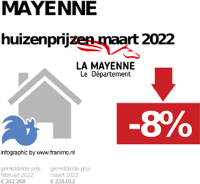 gemiddelde prijs koopwoning in de regio Mayenne voor mei 2022