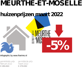 gemiddelde prijs koopwoning in de regio Meurthe-et-Moselle voor mei 2022