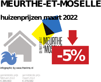 gemiddelde prijs koopwoning in de regio Meurthe-et-Moselle voor mei 2023