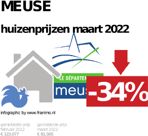 gemiddelde prijs koopwoning in de regio Meuse voor mei 2023