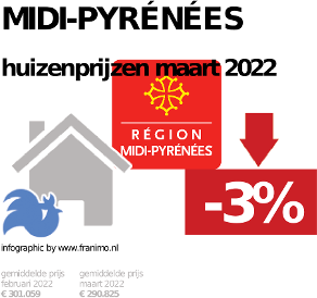 gemiddelde prijs koopwoning in de regio Midi-Pyrénées voor mei 2023