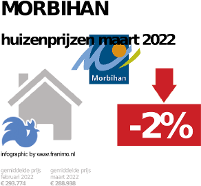 gemiddelde prijs koopwoning in de regio Morbihan voor oktober 2022
