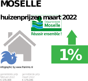 gemiddelde prijs koopwoning in de regio Moselle voor mei 2022