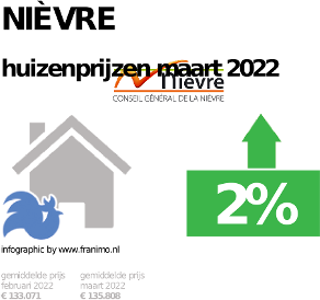 gemiddelde prijs koopwoning in de regio Nièvre voor mei 2022