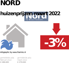 gemiddelde prijs koopwoning in de regio Nord voor februari 2023
