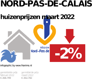 gemiddelde prijs koopwoning in de regio Nord-Pas-de-Calais voor mei 2023