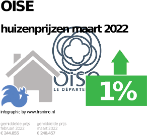 gemiddelde prijs koopwoning in de regio Oise voor mei 2023