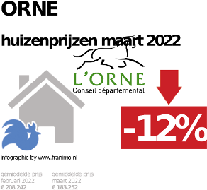 gemiddelde prijs koopwoning in de regio Orne voor februari 2023