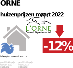 gemiddelde prijs koopwoning in de regio Orne voor mei 2023