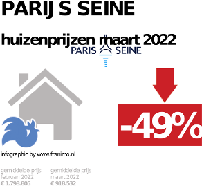 gemiddelde prijs koopwoning in de regio Parijs Seine voor oktober 2022
