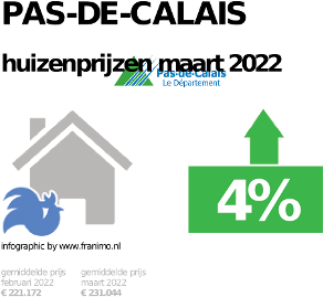gemiddelde prijs koopwoning in de regio Pas-de-Calais voor oktober 2022