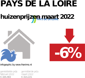 gemiddelde prijs koopwoning in de regio Pays de la Loire voor oktober 2022