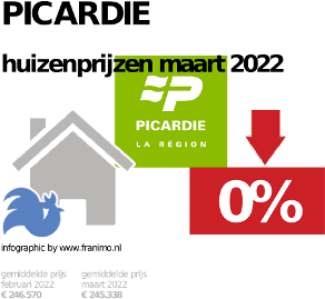 gemiddelde prijs koopwoning in de regio Picardie voor februari 2023