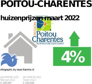 gemiddelde prijs koopwoning in de regio Poitou-Charentes voor oktober 2022