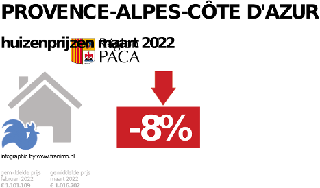 gemiddelde prijs koopwoning in de regio Provence-Alpes-Côte d'Azur voor mei 2022