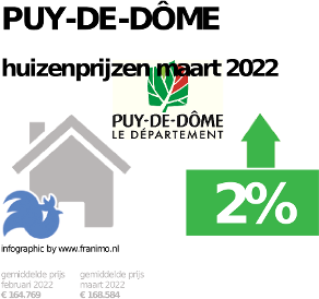 gemiddelde prijs koopwoning in de regio Puy-de-Dôme voor oktober 2022