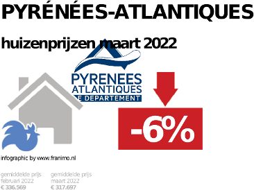 gemiddelde prijs koopwoning in de regio Pyrénées-Atlantiques voor mei 2022