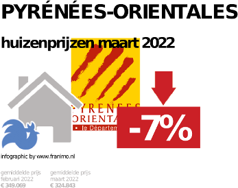 gemiddelde prijs koopwoning in de regio Pyrénées-Orientales voor februari 2023