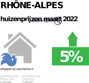 gemiddelde prijs koopwoning in de regio Rhône-Alpes voor oktober 2022