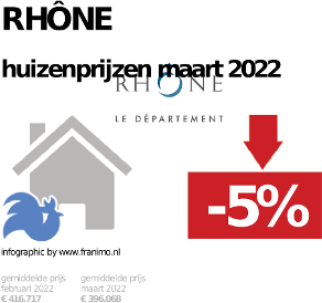 gemiddelde prijs koopwoning in de regio Rhône voor februari 2023