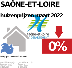 gemiddelde prijs koopwoning in de regio Saône-et-Loire voor oktober 2022