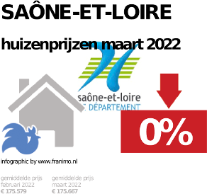 gemiddelde prijs koopwoning in de regio Saône-et-Loire voor mei 2023