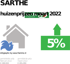 gemiddelde prijs koopwoning in de regio Sarthe voor februari 2023