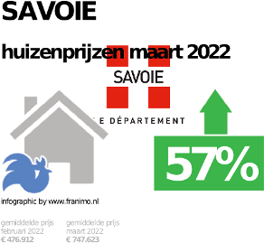 gemiddelde prijs koopwoning in de regio Savoie voor oktober 2022