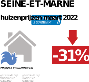 gemiddelde prijs koopwoning in de regio Seine-et-Marne voor mei 2022